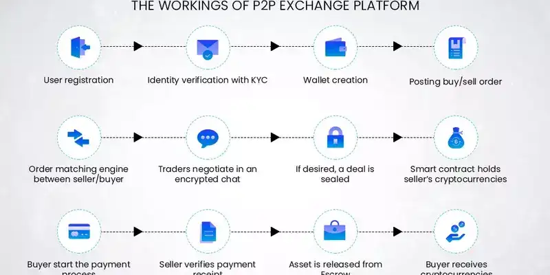 how-does-peer-to-peer-bitcoin-exchange-work